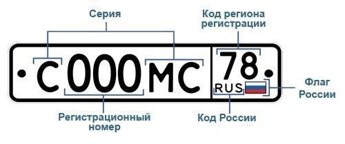 Сохрани, пригодится: Коды регионов на российских номерах