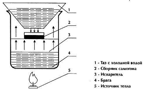 Школа выживания: самогон