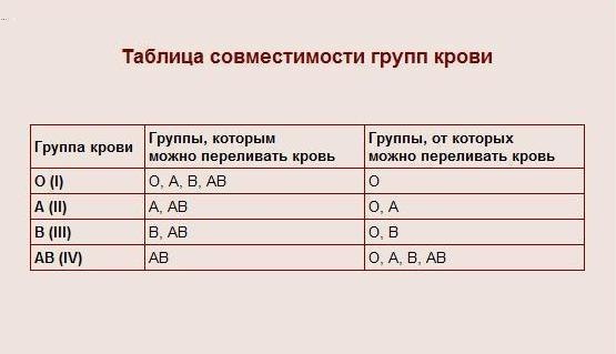 Совместимость групп крови